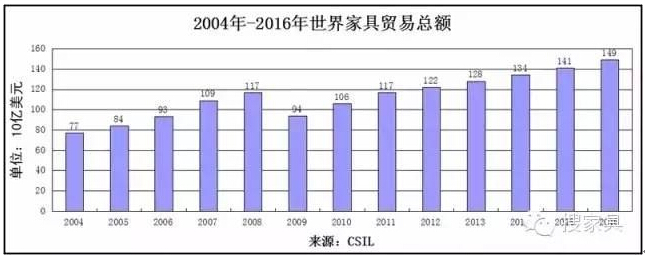 全球家具市场稳步增长 新兴市场活力十足